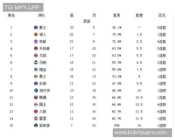 火箭队在无范弗里特的情况下上赛季战绩平平本赛季表现明显提升 火箭队在无范弗里特的情况下上赛季战绩平平本赛季表现明显提升
